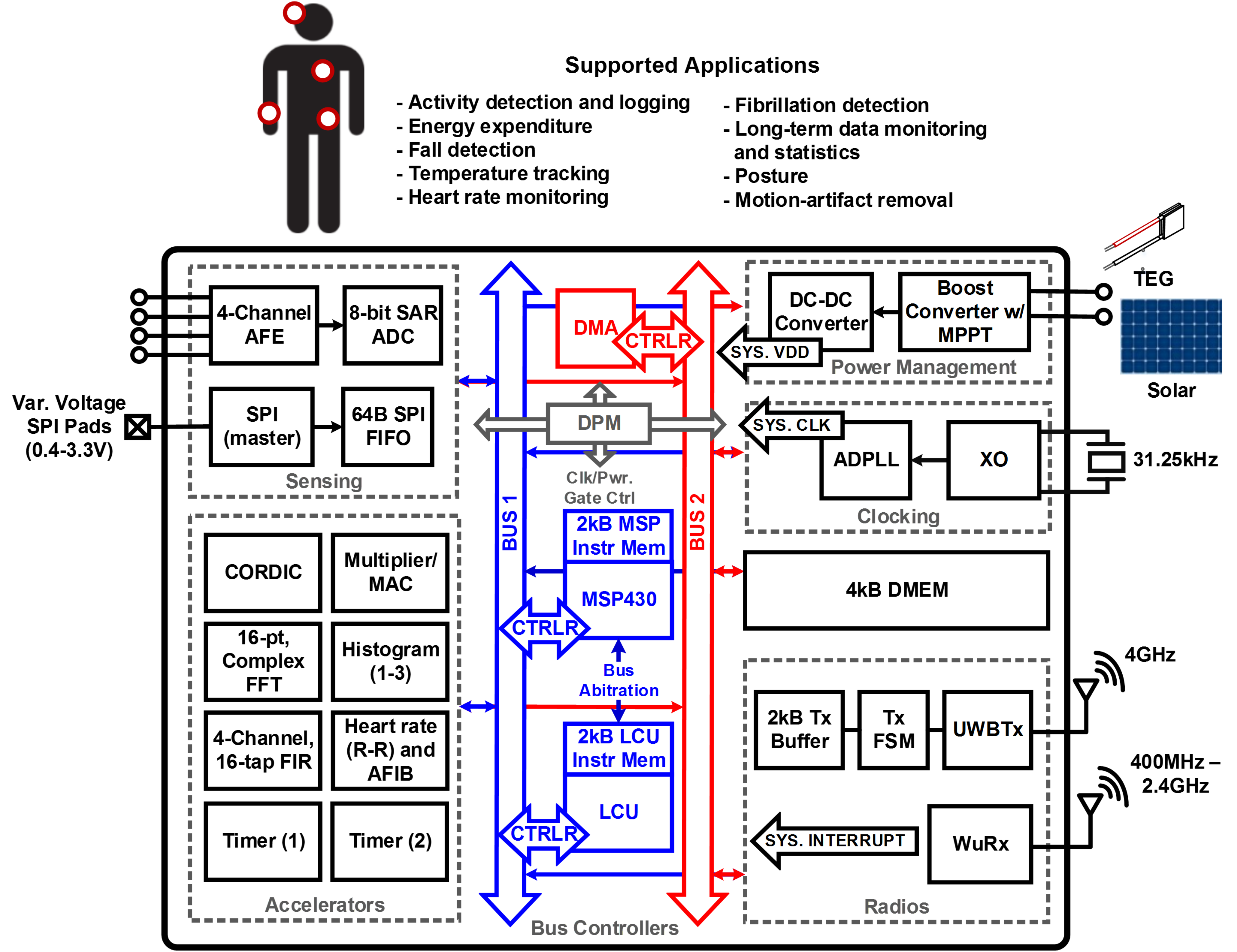Battery-less Internet of Things (IoT) System-on-Chip (SoC ... wireless security system schematic 